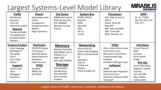Largest Systems-Level Model Library
Largest library of traffic, resources, hardware, software and analysis
Traffic
• Distribution
• Sequence
• Trace file
• Instruction profile
Reports
• Timing and Buffer
• Throughput/Util
• Ave/peak power
• Statistics
Power
• State power table
• Power
management
• Energy harvesters
• Battery
• RegEx operators
SoC Buses
• AMBA and Corelink
• AHB, AB, AXI, ACE,
CHI, CMN600
• Network-on-Chip
• TileLink
System Bus
• PCI/PCI-X/PCIe
• Rapid IO
• AFDX
• OpenVPX
• VME
• SPI 3.0
• 1553B
Processors
• GPU, DSP, mP and mC
• RISC-V
• Nvidia- Drive-PX
• PowerPC
• X86- Intel and AMD
• DSP- TI and ADI
• MIPS, Tensilica, SH
ARM
• M-, R-, 7TDMI
• A8, A53, A55, A72,
A76, A77
Custom Creator
• Script language
• 600 RegEx fn
• Task graph
• Tracer
• C/C++/Java
• Python
Support
• Listener and
Trace
• Debuggers
• Assertions
Stochastic
• FIFO/LIFO Queue
• Time Queue
• Quantity Queue
• System Resource
• Schedulers
• Cyber Security
RTOS
• Template
• ARINC 653
• AUTOSAR
Memory
• Memory Controller
• DDR DRAM 2,3,4, 5
• LPDDR 2, 3, 4
• HBM, HMC
• SDR, QDR, RDRAM
Storage
• Flash & NVMe
• Storage Array
• Disk and SATA
• Fibre Channel
• FireWire
Networking
• Ethernet & GiE
• Audio-Video Bridging
• 802.11 and Bluetooth
• 5G
• Spacewire
• CAN-FD
• TTEthernet
• FlexRay
• TSN & IEEE802.1Q
FPGA
• Xilinx- Zynq, Virtex, Kintex
• Intel-Stratix, Arria
• Microsemi- Smartfusion
• Programmable logic
template
• Interface traffic generator
Software
• GEM5
• Software code integration
• Instruction trace
• Statistical software model
• Task graph
Interfaces
• Virtual Channel
• DMA
• Crossbar
• Serial Switch
• Bridge
RTL-like
• Clock, Wire-Delay
• Registers, Latches
• Flip-flop
• ALU and FSM
• Mux, DeMux
• Lookup table
 