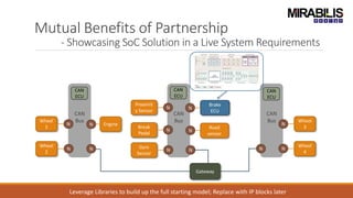 Mutual Benefits of Partnership
- Showcasing SoC Solution in a Live System Requirements
CAN
Bus
CAN
Bus
CAN
BusWheel
1
Wheel
2
Wheel
3
Wheel
4
Break
Pedal
Proximit
y Sensor
Gyro
Sensor
Brake
ECU
Road
sensor
Engine
CAN
ECU
CAN
ECU
CAN
ECU
N N
N N NN
NN
NN
N
N
Gateway
N
Leverage Libraries to build up the full starting model; Replace with IP blocks later
 