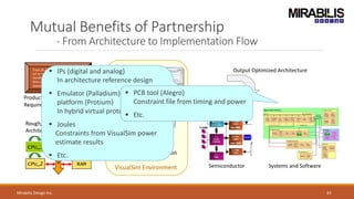 Mutual Benefits of Partnership
- From Architecture to Implementation Flow
Track 30 aircrafts per minute
IoT or 5G device
Handle 3 cameras, 4 Lidars & 5 Radars
95% cache hit-ratio
Gateways to handle WiFi, BLE and TSN
Product
Requirements
Output Optimized Architecture
CPU_1
CPU_2
Cache
RAM
B
U
S
Rough/Existing
Architecture
Semiconductor Systems and Software
Assemble Models
Conduct Trade-offs
Architecture Optimization
VisualSim Environment
Mirabilis Design Inc. 43
 IPs (digital and analog)
In architecture reference design
 Emulator (Palladium) and FPGA
platform (Protium)
In hybrid virtual prototype
 Joules
Constraints from VisualSim power
estimate results
 Etc.
 PCB tool (Alegro)
Constraint file from timing and power
 Etc.
 