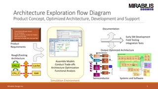 Architecture Exploration flow Diagram
Product Concept, Optimized Architecture, Development and Support
Track 30 aircrafts per minute
IoT or 5G device
Handle 3 cameras, 4 Lidars & 5 Radars
95% cache hit-ratio
Gateways to handle WiFi, BLE and TSN
Product
Requirements
Output Optimized Architecture
CPU_1
CPU_2
Cache
RAM
B
U
S
Rough/Existing
Architecture
Semiconductor Systems and Software
Assemble Models
Conduct Trade-offs
Architecture Optimization
Functional Analysis
Simulation Environment
Mirabilis Design Inc. 5
Early SW Development
Field Testing
Integration Tests
Documentation
 