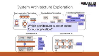 System Architecture Exploration
Scheduling/Arbitration
proportional
shareWFQ
staticdynamic
fixed priority
EDF
TDMA
FCFS
Communication Templates
Architecture # 1 Architecture # 2
Computation Templates
DSP
AI
GPU
DRAM
CPU
FPGA
m
E
DSP
TDMA
Priority
EDF
WFQ
RISC
DSP
LookUp
Cipher
AI DS
P
CPU
GP
U
mE DD
R
static
Which architecture is better suited
for our application?
 