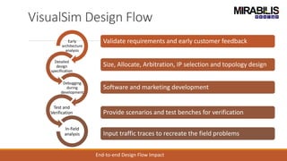 VisualSim Design Flow
Early
architecture
analysis
Detailed
design
specification
Debugging
during
development
Test and
Verification
In-field
analysis
Validate requirements and early customer feedback
Size, Allocate, Arbitration, IP selection and topology design
Software and marketing development
Provide scenarios and test benches for verification
Input traffic traces to recreate the field problems
End-to-end Design Flow Impact
 