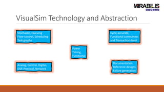 VisualSim Technology and Abstraction
Stochastic, Queuing
Flow-control, Scheduling
Task graphs
Cycle-accurate,
Functional correctness
and Transaction-level
Power
Timing,
Functional
Documentation
Reference designs
Failure generation
Analog, Control, Digital,
DSP, Protocol, Network
 