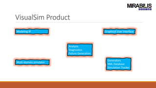 VisualSim Product
Modeling IP Graphical User Interface
Analysis
Diagnostics
Failure Generation
Generators
XML Database
Simulation Tracker
Multi-domain simulator
 