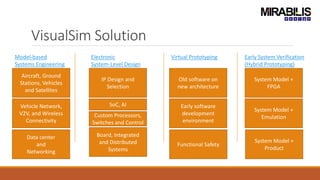 VisualSim Solution
Model-based
Systems Engineering
Electronic
System-Level Design
Virtual Prototyping Early System Verification
(Hybrid Prototyping)
Aircraft, Ground
Stations, Vehicles
and Satellites
Vehicle Network,
V2V, and Wireless
Connectivity
Data center
and
Networking
IP Design and
Selection
SoC, AI
Board, Integrated
and Distributed
Systems
Old software on
new architecture
Early software
development
environment
Functional Safety
System Model +
FPGA
System Model +
Emulation
System Model +
Product
Custom Processors,
Switches and Control
 