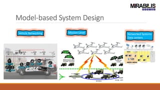 Model-based System Design
Networked Systems
Data centers
Mission-LevelVehicle Networking
 