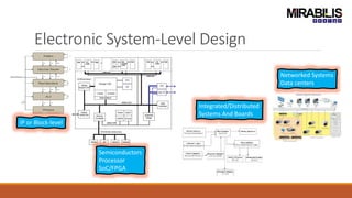 Electronic System-Level Design
IP or Block-level
Semiconductors
Processor
SoC/FPGA
Integrated/Distributed
Systems And Boards
Networked Systems
Data centers
 