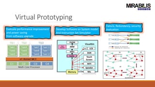 Virtual Prototyping
ARM
MMU
Memory
LCD
DDR
Touch
Screen
WiFi
Speaker
Mic
Cache
VisualSIm
Cycle
Counter
KEY
OS/SW
Develop Software on System model
And Instruction Set Simulator
Evaluate performance improvement
and power saving
from software upgrade
Failure, Redundancy, security
evaluation
 