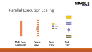 Parallel Execution Scaling
Task
View
Read
Process
Write
Task
Flow
Frame
View
Frames
Multi Core
Application
 
