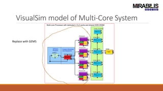 VisualSim model of Multi-Core System
Replace with GEM5
 