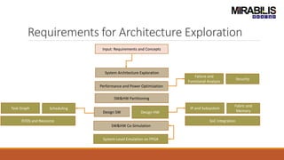 Requirements for Architecture Exploration
Fabric and
Memory
IP and Subsystem
System Architecture Exploration
Design SW Design HW
Performance and Power Optimization
SW&HW Partitioning
SW&HW Co-Simulation
System-Level Emulation on FPGA
SoC Integration
SchedulingTask Graph
RTOS and Resource
Security
Failure and
Functional Analysis
Input: Requirements and Concepts
 