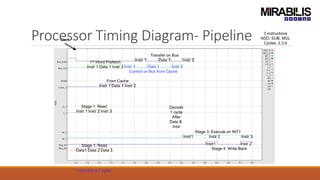 Processor Timing Diagram- Pipeline
Grid line is 1 cycle.
3 instructions
ADD, SUB, MUL
Cycles: 2,3,4
Start
Stage 1: Read
Instr 1 Instr 2 Instr 3
Stage 1: Read
Data1 Data 2 Data 3
Stage 3: Execute on INT1
Instr1 Instr 2 Instr 3
Instr1 Instr 2
Stage 4: Write Back
1st Word Prefetch
Instr 1 Data 1 Instr 2
From Cache
Instr 1 Data 1 Instr 2
Transfer on Bus
Instr 1 Data 1 Instr 2
Instr 1 Data 1 Instr 2
Control on Bus from Cache
Decode
1 cycle
After
Data &
Instr
 