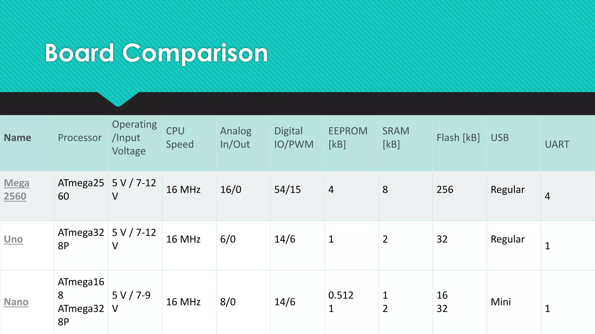 Board Comparison
Name Processor
Operating
/Input
Voltage
CPU
Speed
Analog
In/Out
Digital
IO/PWM
EEPROM
[kB]
SRAM
[kB]
Flash [kB] USB
UART
Mega
2560
ATmega25
60
5 V / 7-12
V
16 MHz 16/0 54/15 4 8 256 Regular
4
Uno
ATmega32
8P
5 V / 7-12
V
16 MHz 6/0 14/6 1 2 32 Regular
1
Nano
ATmega16
8
ATmega32
8P
5 V / 7-9
V
16 MHz 8/0 14/6
0.512
1
1
2
16
32
Mini
1
 
