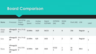 Board Comparison
Name Processor
Operating
/Input
Voltage
CPU
Speed
Analog
In/Out
Digital
IO/PWM
EEPROM
[kB]
SRAM
[kB]
Flash [kB] USB
UART
Mega
2560
ATmega25
60
5 V / 7-12
V
16 MHz 16/0 54/15 4 8 256 Regular
4
Uno
ATmega32
8P
5 V / 7-12
V
16 MHz 6/0 14/6 1 2 32 Regular
1
Nano
ATmega16
8
ATmega32
8P
5 V / 7-9
V
16 MHz 8/0 14/6
0.512
1
1
2
16
32
Mini
1
 