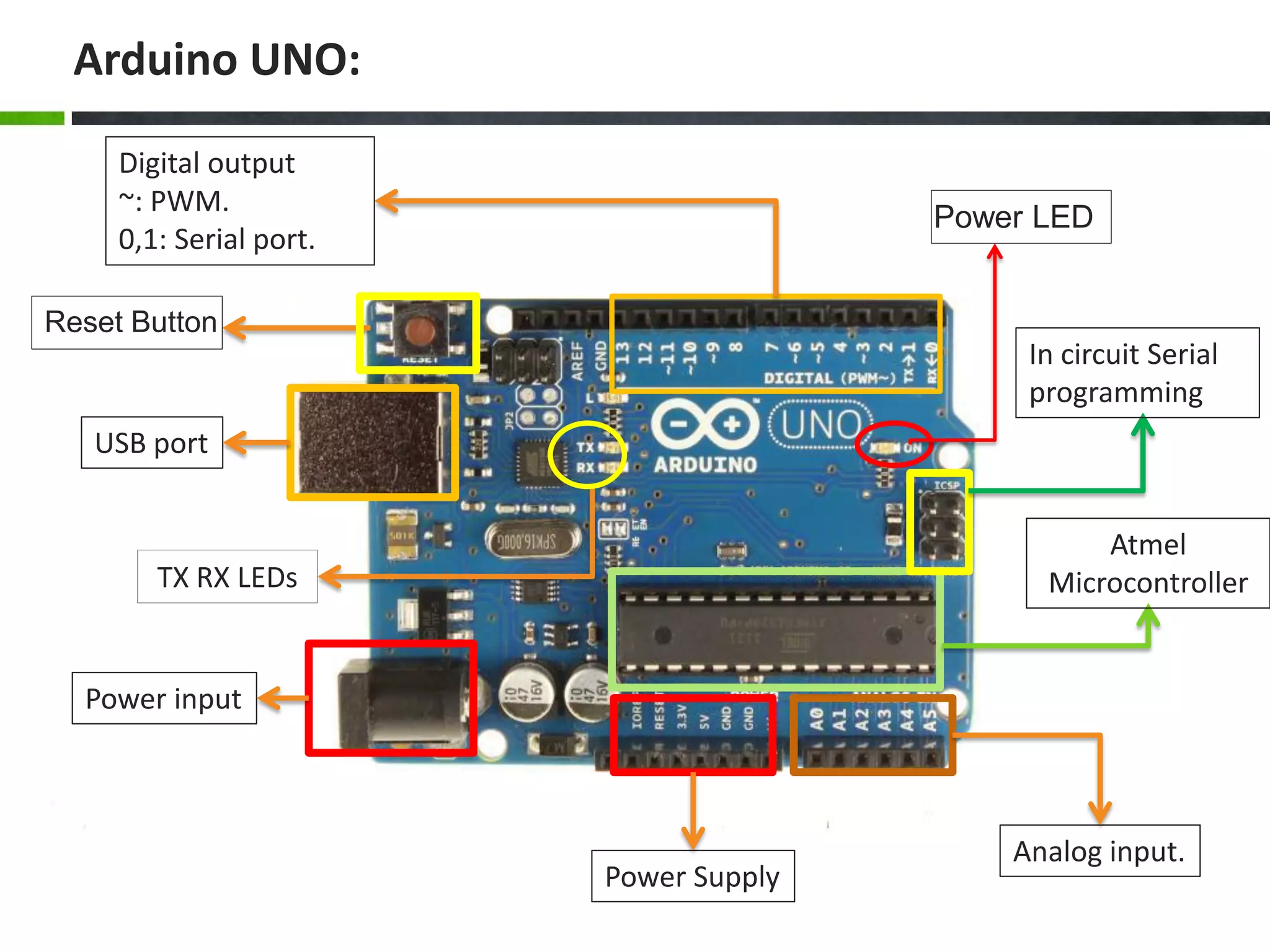 Arduino UNO:
Digital output
~: PWM.
0,1: Serial port.
In circuit Serial
programming
Atmel
Microcontroller
Analog input.
Power Supply
USB port
Power input
TX RX LEDs
Power LED
Reset Button
 