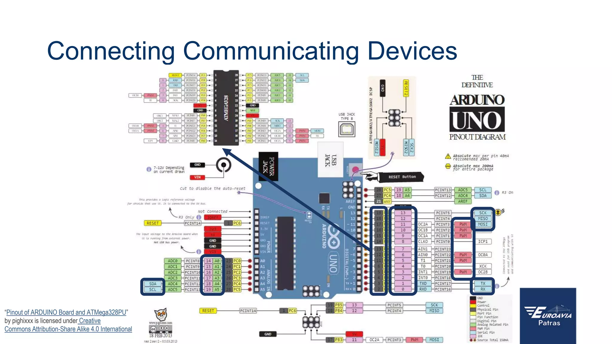 Connecting Communicating Devices
“Pinout of ARDUINO Board and ATMega328PU”
by pighixxx is licensed under Creative
Commons Attribution-Share Alike 4.0 International
 