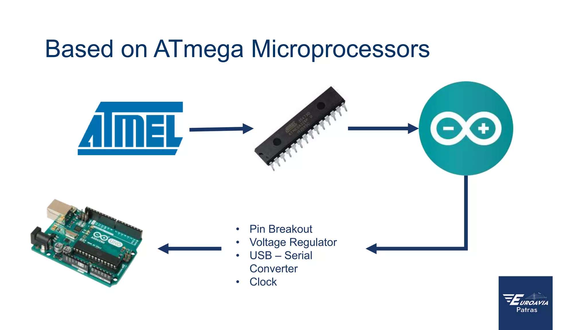 Based on ATmega Microprocessors
• Pin Breakout
• Voltage Regulator
• USB – Serial
Converter
• Clock
 