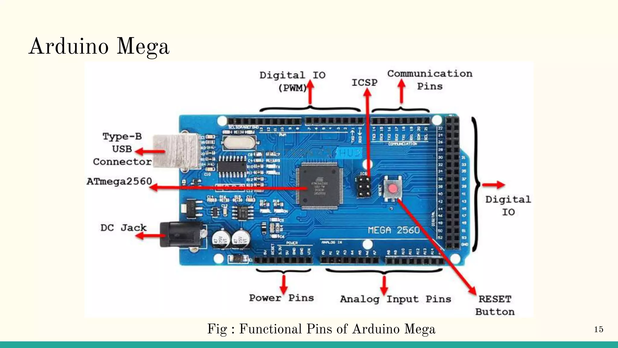 Arduino Mega 15 Fig : Functional Pins of Arduino Mega 