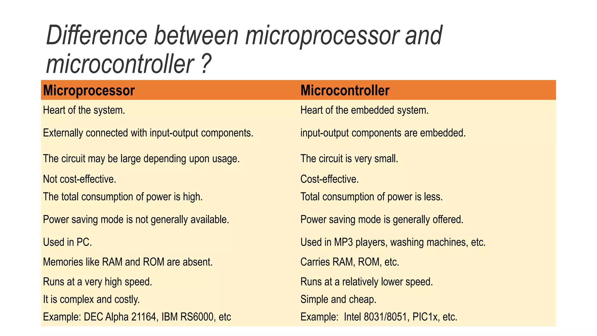Difference between microprocessor and
microcontroller ?
Microprocessor Microcontroller
Heart of the system. Heart of the embedded system.
Externally connected with input-output components. input-output components are embedded.
The circuit may be large depending upon usage. The circuit is very small.
Not cost-effective. Cost-effective.
The total consumption of power is high. Total consumption of power is less.
Power saving mode is not generally available. Power saving mode is generally offered.
Used in PC. Used in MP3 players, washing machines, etc.
Memories like RAM and ROM are absent. Carries RAM, ROM, etc.
Runs at a very high speed. Runs at a relatively lower speed.
It is complex and costly. Simple and cheap.
Example: DEC Alpha 21164, IBM RS6000, etc Example: Intel 8031/8051, PIC1x, etc.
 