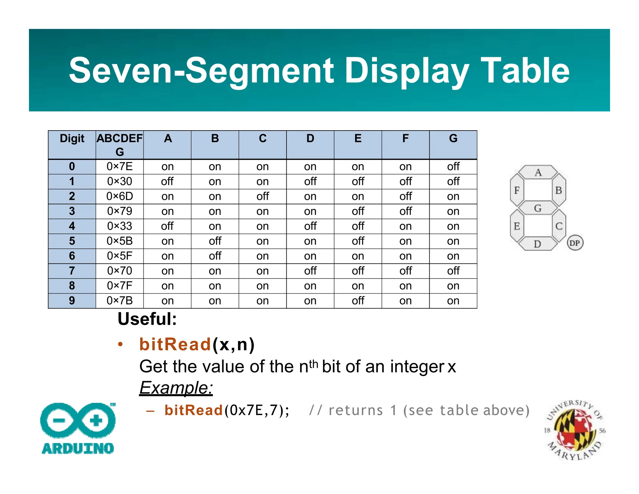 Seven-Segment Display Table
Digit ABCDEF
G
A B C D E F G
0 0×7E on on on on on on off
1 0×30 off on on off off off off
2 0×6D on on off on on off on
3 0×79 on on on on off off on
4 0×33 off on on off off on on
5 0×5B on off on on off on on
6 0×5F on off on on on on on
7 0×70 on on on off off off off
8 0×7F on on on on on on on
9 0×7B on on on on off on on
Useful:
• bitRead(x,n)
Get the value of the nth bit of an integer x
Example:
– bitRead(0x7E,7); // returns 1 (see table above)
 