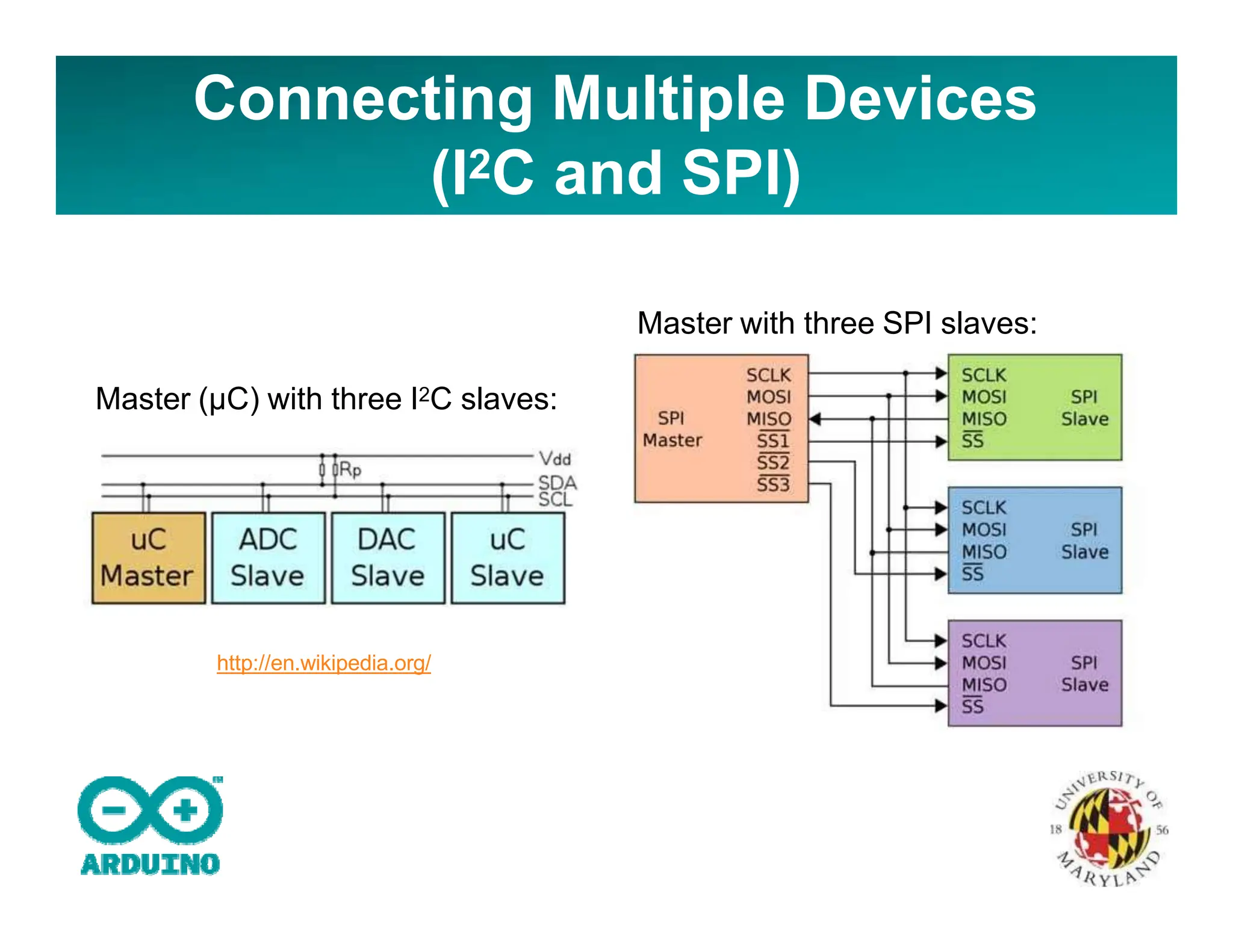 Connecting Multiple Devices
(I2C and SPI)
http://en.wikipedia.org/
Master with three SPI slaves:
Master (µC) with three I2C slaves:
 
