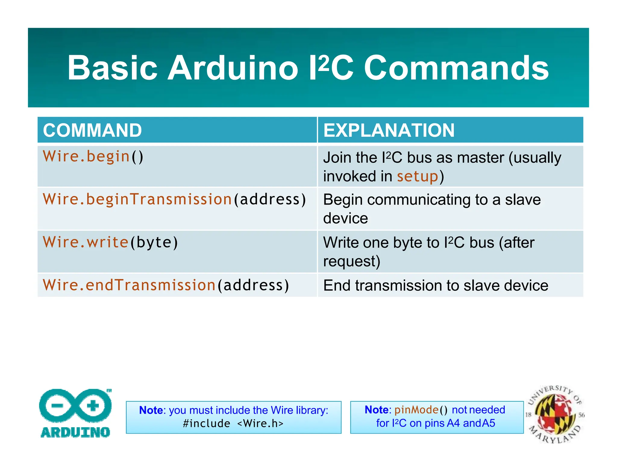 Basic Arduino I2C Commands
COMMAND EXPLANATION
Wire.begin() Join the I2C bus as master (usually
invoked in setup)
Wire.beginTransmission(address) Begin communicating to a slave
device
Wire.write(byte) Write one byte to I2C bus (after
request)
Wire.endTransmission(address) End transmission to slave device
Note: you must include the Wire library:
#include <Wire.h>
Note: pinMode() not needed
for I2C on pins A4 andA5
 