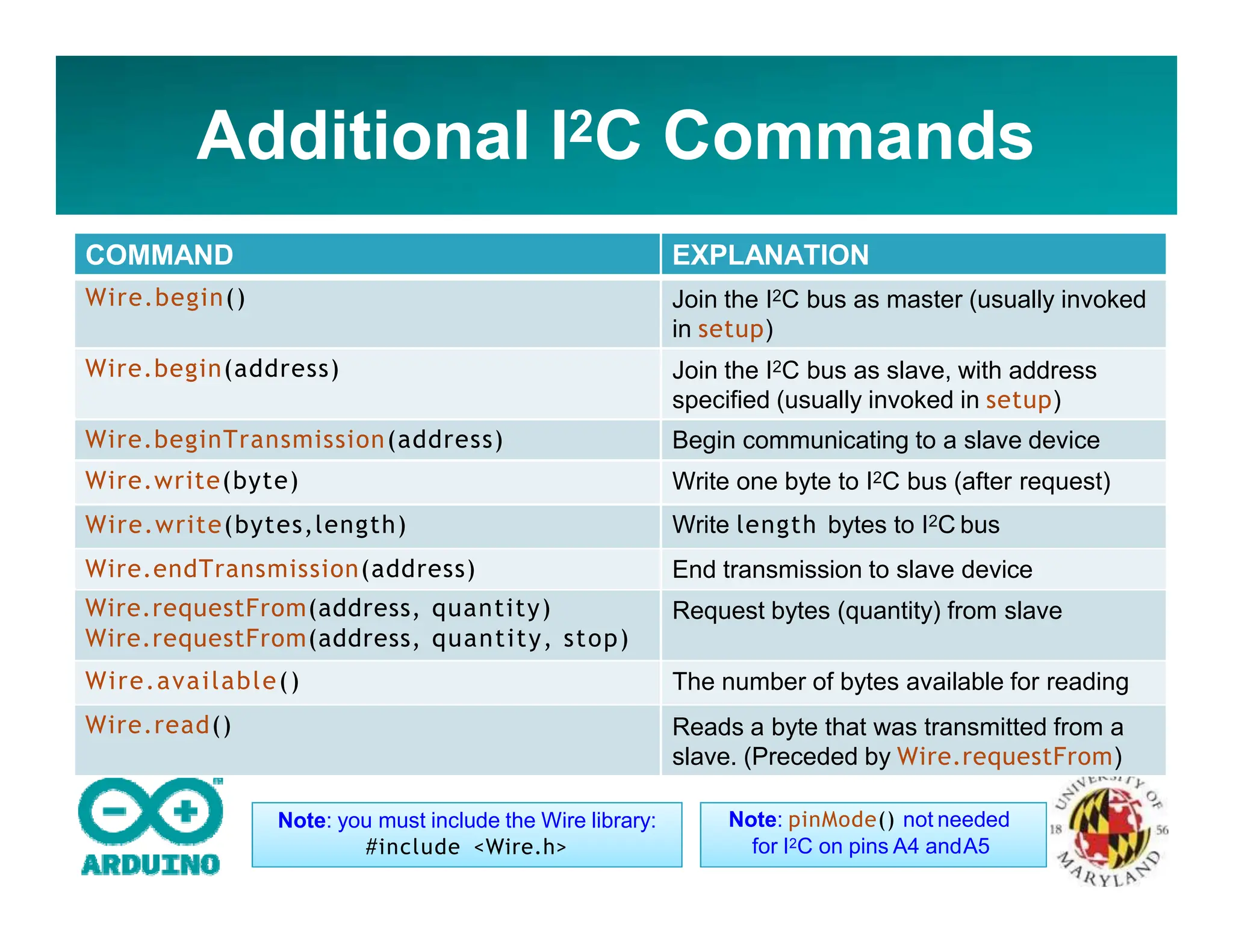 Additional I2C Commands
COMMAND EXPLANATION
Wire.begin() Join the I2C bus as master (usually invoked
in setup)
Wire.begin(address) Join the I2C bus as slave, with address
specified (usually invoked in setup)
Wire.beginTransmission(address) Begin communicating to a slave device
Wire.write(byte) Write one byte to I2C bus (after request)
Wire.write(bytes,length) Write length bytes to I2C bus
Wire.endTransmission(address) End transmission to slave device
Wire.requestFrom(address, quantity)
Wire.requestFrom(address, quantity, stop)
Request bytes (quantity) from slave
Wire.available() The number of bytes available for reading
Wire.read() Reads a byte that was transmitted from a
slave. (Preceded by Wire.requestFrom)
Note: you must include the Wire library:
#include <Wire.h>
Note: pinMode() not needed
for I2C on pins A4 andA5
 