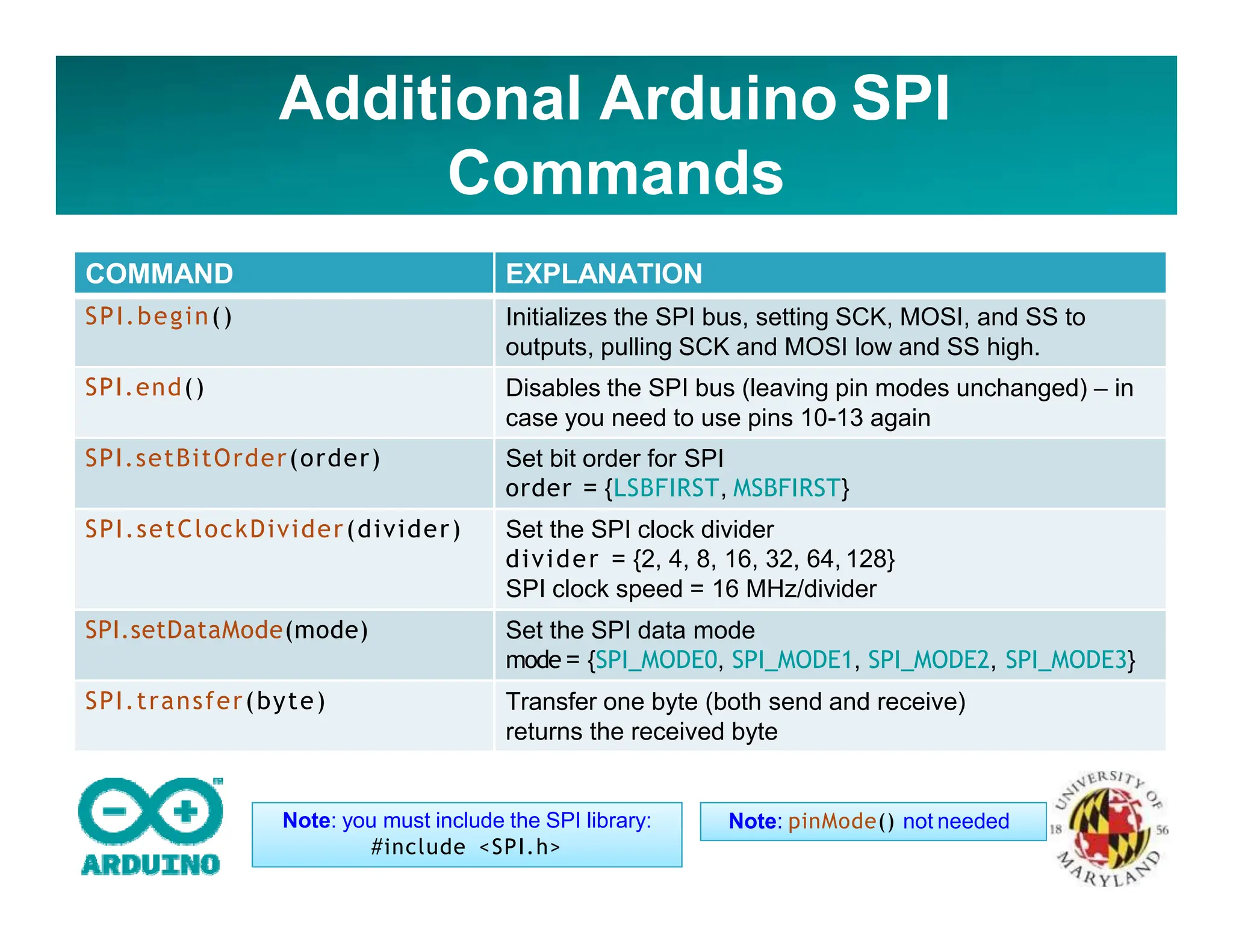 Additional Arduino SPI
Commands
COMMAND EXPLANATION
SPI.begin() Initializes the SPI bus, setting SCK, MOSI, and SS to
outputs, pulling SCK and MOSI low and SS high.
SPI.end() Disables the SPI bus (leaving pin modes unchanged) – in
case you need to use pins 10-13 again
SPI.setBitOrder(order) Set bit order for SPI
order = {LSBFIRST, MSBFIRST}
SPI.setClockDivider(divider) Set the SPI clock divider
divider = {2, 4, 8, 16, 32, 64, 128}
SPI clock speed = 16 MHz/divider
SPI.setDataMode(mode) Set the SPI data mode
mode = {SPI_MODE0, SPI_MODE1, SPI_MODE2, SPI_MODE3}
SPI.transfer(byte) Transfer one byte (both send and receive)
returns the received byte
Note: you must include the SPI library:
#include <SPI.h>
Note: pinMode() not needed
 