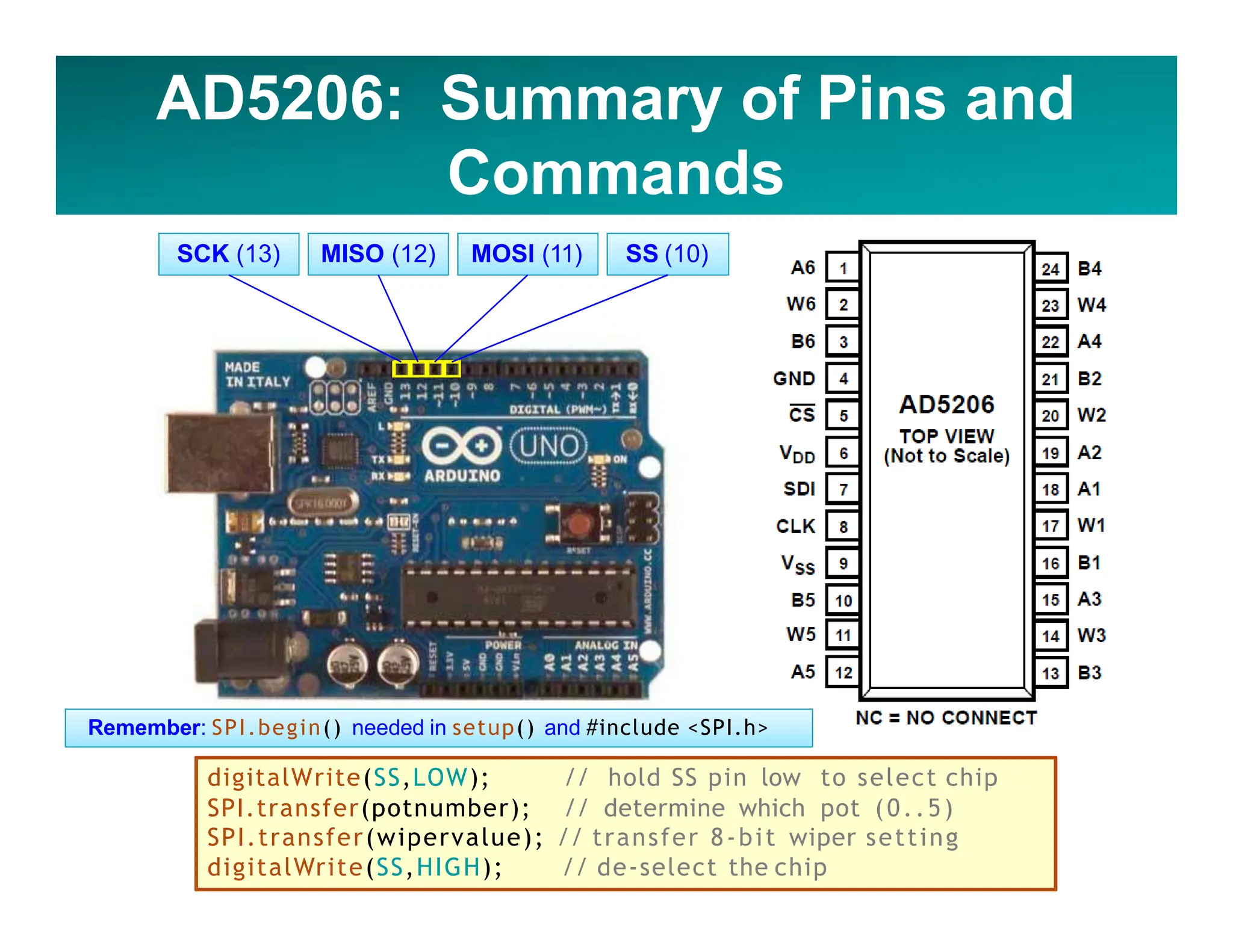 AD5206: Summary of Pins and
Commands
SCK (13) MISO (12) MOSI (11) SS (10)
digitalWrite(SS,LOW); // hold SS pin low to select chip
SPI.transfer(potnumber); // determine which pot (0..5)
SPI.transfer(wipervalue); // transfer 8‐bit wiper setting
digitalWrite(SS,HIGH); // de‐select the chip
Remember: SPI.begin() needed in setup() and #include <SPI.h>
 