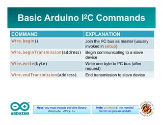 Basic Arduino I2C Commands
COMMAND EXPLANATION
Wire.begin() Join the I2C bus as master (usually
invoked in setup)
Wire.beginTransmission(address) Begin communicating to a slave
device
Wire.write(byte) Write one byte to I2C bus (after
request)
Wire.endTransmission(address) End transmission to slave device
Note: you must include the Wire library:
#include <Wire.h>
Note: pinMode() not needed
for I2C on pins A4 andA5
 