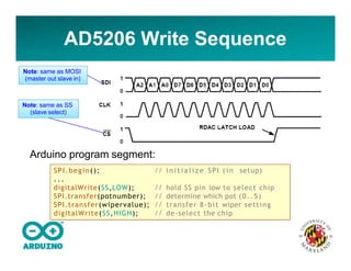 AD5206 Write Sequence
SPI.begin(); // in it ia lize SPI ( in setup)
. . .
digitalWrite(SS,LOW); // hold SS pin low to select chip
SPI.transfer(potnumber); // determine which pot (0..5)
SPI.transfer(wipervalue); // transfer 8‐bit wiper setting
digitalWrite(SS,HIGH); // de‐select the chip
Arduino program segment:
Note: same as SS
(slave select)
Note: same as MOSI
(master out slave in)
 