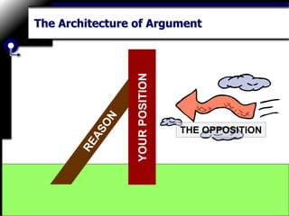The Architecture of Argument
YOUR
POSITION
THE OPPOSITION
 