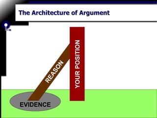 The Architecture of Argument
YOUR
POSITION
EVIDENCE
THE OPPOSITION
 