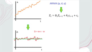 Introduction to arima arima autoregressive integrated moving average .pptx