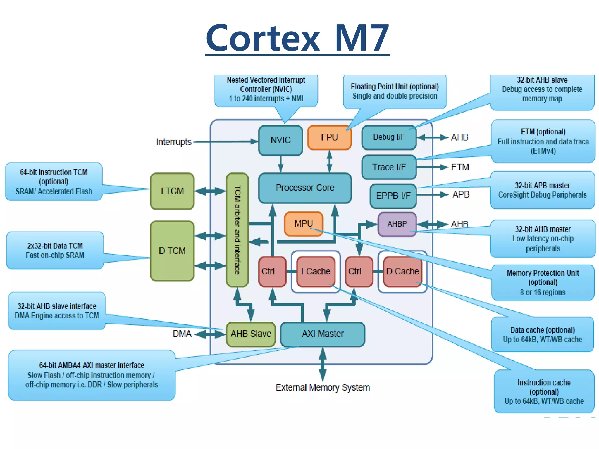 Cortex M7
 