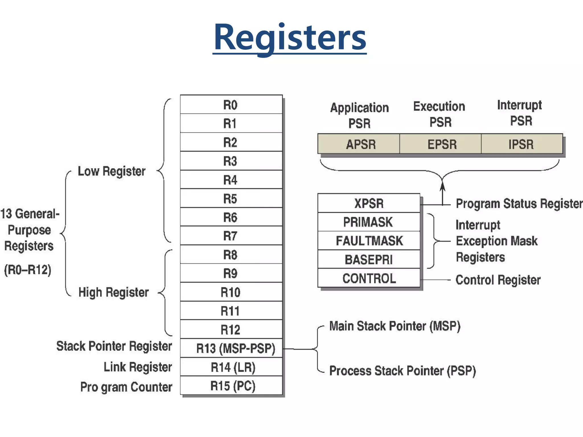 Registers
 