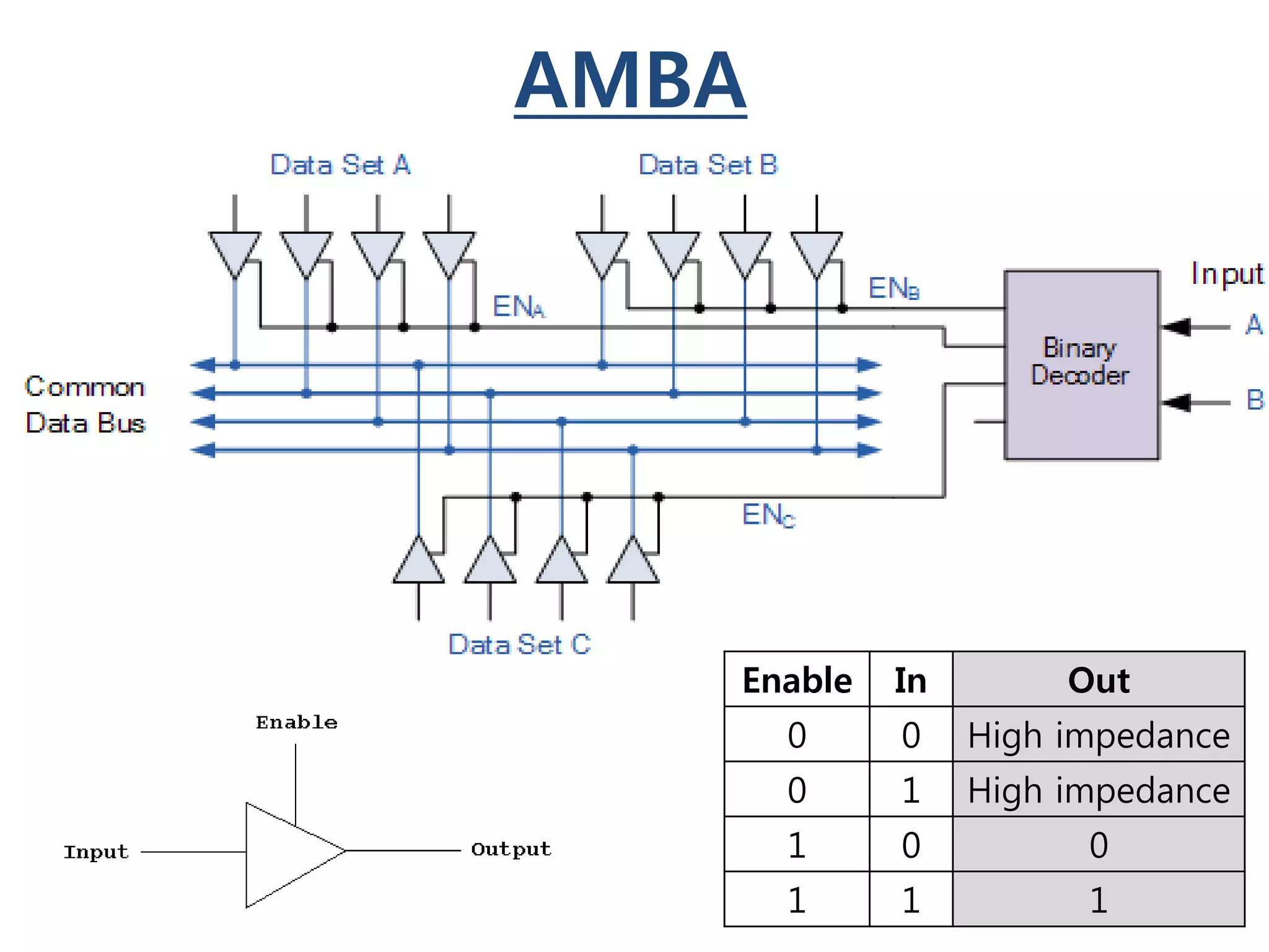 AMBA
Enable In Out
0 0 High impedance
0 1 High impedance
1 0 0
1 1 1
 