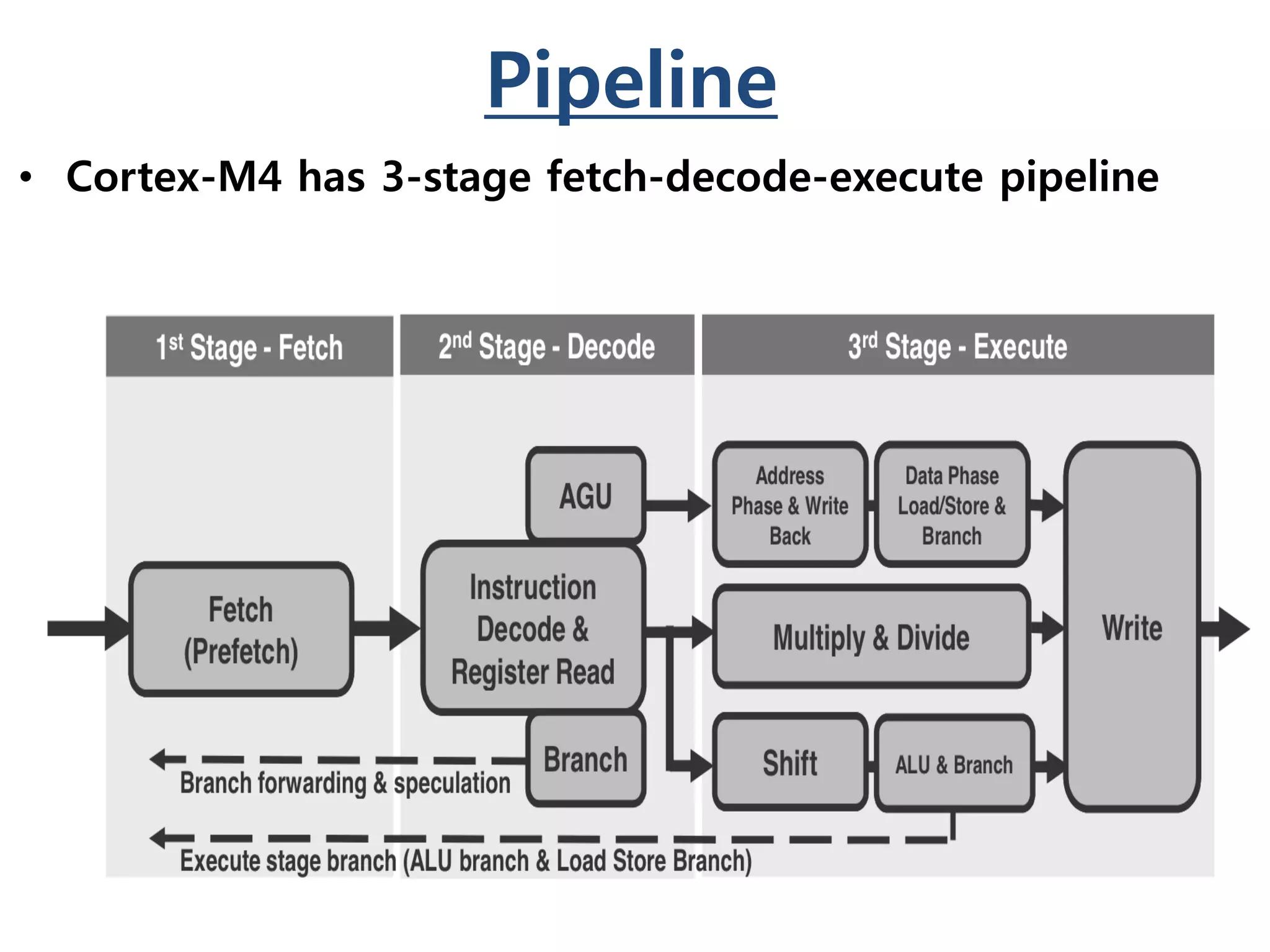 Pipeline
• Cortex-M4 has 3-stage fetch-decode-execute pipeline
 