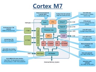 Cortex M7
 