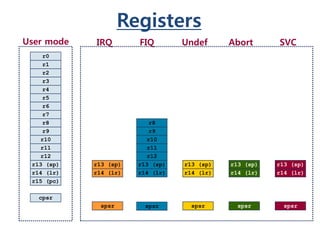 Registers
r0
r1
r2
r3
r4
r5
r6
r7
r8
r9
r10
r11
r12
r15 (pc)
cpsr
r13 (sp)
r14 (lr)
User mode
spsr
r13 (sp)
r14 (lr)
IRQ FIQ
r8
r9
r10
r11
r12
r13 (sp)
r14 (lr)
spsr spsr
r13 (sp)
r14 (lr)
Undef
spsr
r13 (sp)
r14 (lr)
Abort
spsr
r13 (sp)
r14 (lr)
SVC
 