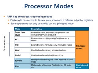 Processor Modes
 ARM has seven basic operating modes
 Each mode has access to its own stack space and a different subset of registers
 Some operations can only be carried out in a privileged mode
Mode Description
Supervisor
(SVC)
Entered on reset and when a Supervisor call
instruction (SVC) is executed
Privileged
modes
FIQ
Entered when a high priority (fast) interrupt is
raised
IRQ Entered when a normal priority interrupt is raised
Abort Used to handle memory access violations
Undef Used to handle undefined instructions
System
Privileged mode using the same registers as User
mode
User
Mode under which most Applications / OS tasks
run
Unprivileged
mode
Exceptionmodes
 