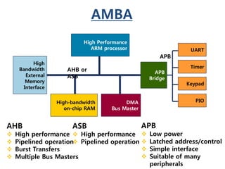 AMBA
High Performance
ARM processor
High-bandwidth
on-chip RAM
High
Bandwidth
External
Memory
Interface
DMA
Bus Master
APB
Bridge
Timer
Keypad
UART
PIO
AHB or
ASB
APB
AHB
 High performance
 Pipelined operation
 Burst Transfers
 Multiple Bus Masters
APB
 Low power
 Latched address/control
 Simple interface
 Suitable of many
peripherals
ASB
 High performance
 Pipelined operation
 