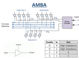AMBA
Enable In Out
0 0 High impedance
0 1 High impedance
1 0 0
1 1 1
 