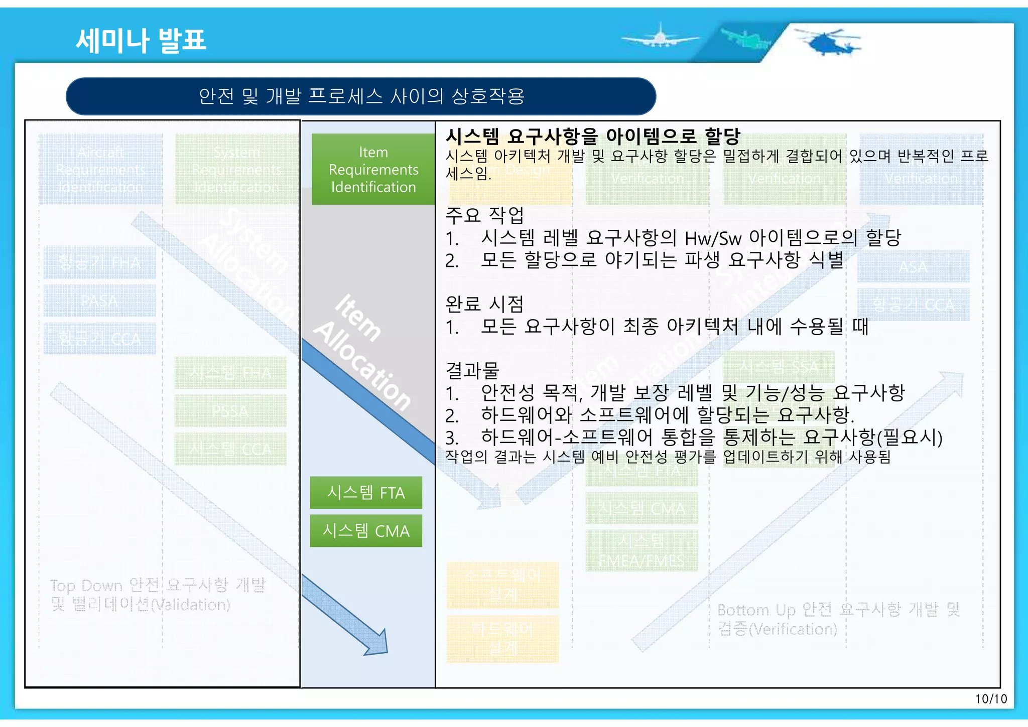 10/10
안전 및 개발 프로세스 사이의 상호작용
Aircraft
Verification
Aircraft
Verification
Aircraft
Requirements
Identification
Aircraft
Requirements
Identification
System
Requirements
Identification
System
Requirements
Identification
Item
Requirements
Identification
Item
Requirements
Identification
Item DesignItem Design
Item
Verification
Item
Verification
System
Verification
System
Verification
항공기 FHA항공기 FHA
PASAPASA
항공기 CCA항공기 CCA
시스템 FHA시스템 FHA
PSSAPSSA
시스템 FTA시스템 FTA
시스템 CMA시스템 CMA
소프트웨어
설계
소프트웨어
설계
하드웨어
설계
하드웨어
설계
시스템 FTA시스템 FTA
시스템 CMA시스템 CMA
시스템
FMEA/FMES
시스템
FMEA/FMES
시스템 SSA시스템 SSA
시스템 CCA시스템 CCA
시스템
FMEA/FMES
시스템
FMEA/FMES
ASAASA
항공기 CCA항공기 CCA
시스템 CCA시스템 CCA
시스템 요구사항을 아이템으로 할당
시스템 아키텍처 개발 및 요구사항 할당은 밀접하게 결합되어 있으며 반복적인 프로
세스임.
주요 작업
1. 시스템 레벨 요구사항의 Hw/Sw 아이템으로의 할당
2. 모든 할당으로 야기되는 파생 요구사항 식별
완료 시점
1. 모든 요구사항이 최종 아키텍처 내에 수용될 때
결과물
1. 안전성 목적, 개발 보장 레벨 및 기능/성능 요구사항
2. 하드웨어와 소프트웨어에 할당되는 요구사항.
3. 하드웨어-소프트웨어 통합을 통제하는 요구사항(필요시)
작업의 결과는 시스템 예비 안전성 평가를 업데이트하기 위해 사용됨
 