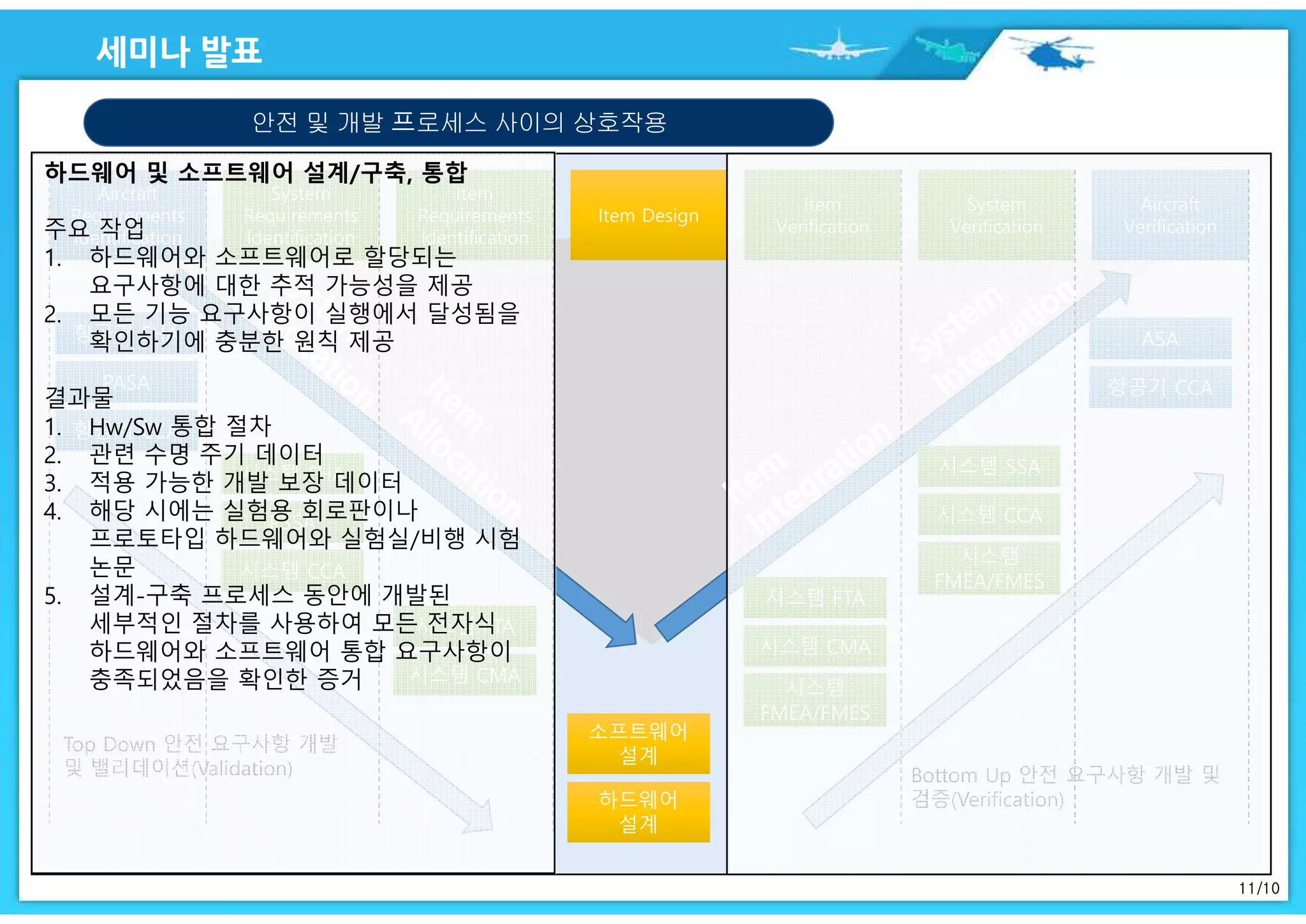 11/10
안전 및 개발 프로세스 사이의 상호작용
Aircraft
Verification
Aircraft
Verification
Aircraft
Requirements
Identification
Aircraft
Requirements
Identification
System
Requirements
Identification
System
Requirements
Identification
Item
Requirements
Identification
Item
Requirements
Identification
Item DesignItem Design
Item
Verification
Item
Verification
System
Verification
System
Verification
항공기 FHA항공기 FHA
PASAPASA
항공기 CCA항공기 CCA
시스템 FHA시스템 FHA
PSSAPSSA
시스템 FTA시스템 FTA
시스템 CMA시스템 CMA
소프트웨어
설계
소프트웨어
설계
하드웨어
설계
하드웨어
설계
시스템 FTA시스템 FTA
시스템 CMA시스템 CMA
시스템
FMEA/FMES
시스템
FMEA/FMES
시스템 SSA시스템 SSA
시스템 CCA시스템 CCA
시스템
FMEA/FMES
시스템
FMEA/FMES
ASAASA
항공기 CCA항공기 CCA
시스템 CCA시스템 CCA
하드웨어 및 소프트웨어 설계/구축, 통합
주요 작업
1. 하드웨어와 소프트웨어로 할당되는
요구사항에 대한 추적 가능성을 제공
2. 모든 기능 요구사항이 실행에서 달성됨을
확인하기에 충분한 원칙 제공
결과물
1. Hw/Sw 통합 절차
2. 관련 수명 주기 데이터
3. 적용 가능한 개발 보장 데이터
4. 해당 시에는 실험용 회로판이나
프로토타입 하드웨어와 실험실/비행 시험
논문
5. 설계-구축 프로세스 동안에 개발된
세부적인 절차를 사용하여 모든 전자식
하드웨어와 소프트웨어 통합 요구사항이
충족되었음을 확인한 증거
 