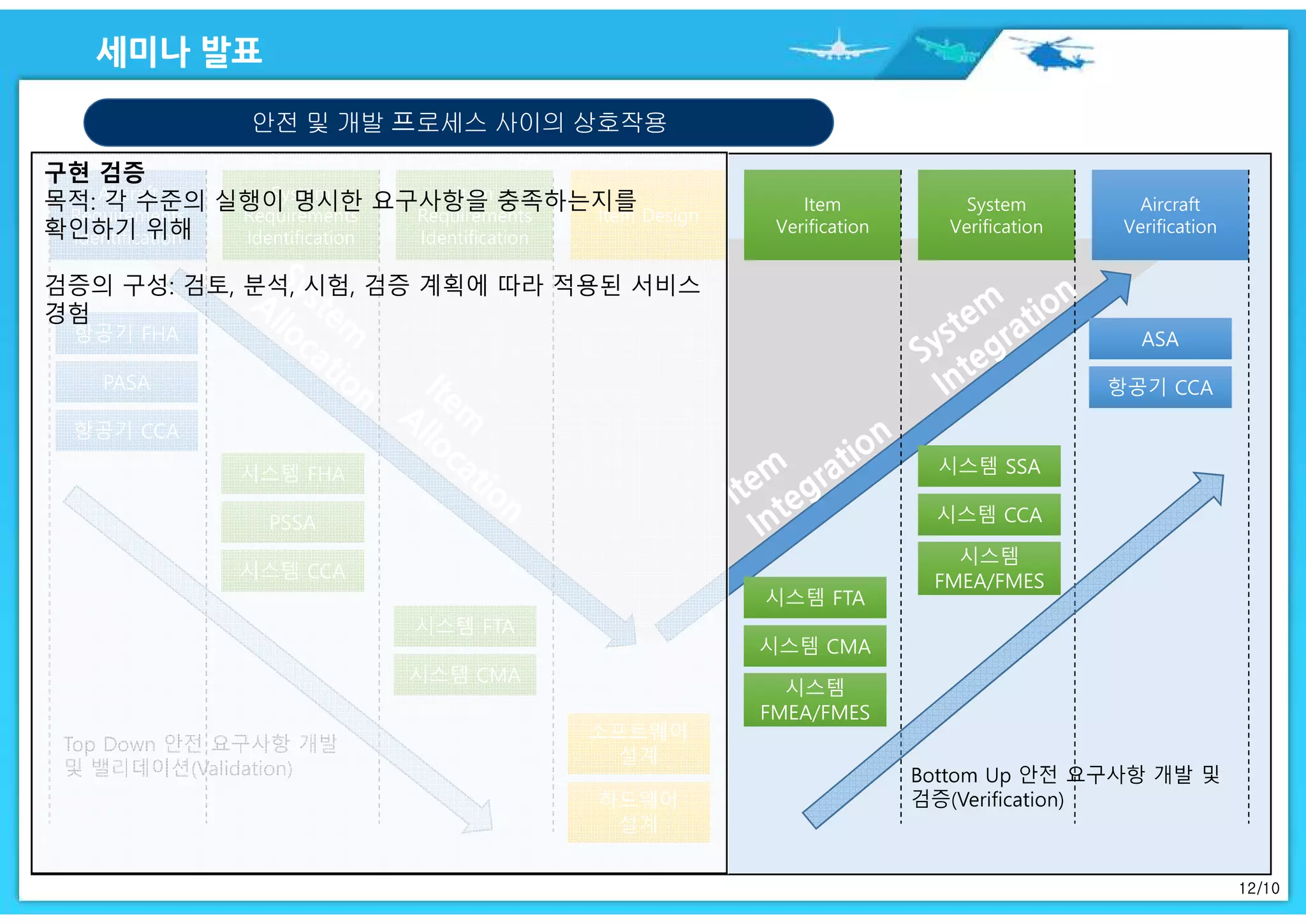 12/10
안전 및 개발 프로세스 사이의 상호작용
Aircraft
Verification
Aircraft
Verification
Aircraft
Requirements
Identification
Aircraft
Requirements
Identification
System
Requirements
Identification
System
Requirements
Identification
Item
Requirements
Identification
Item
Requirements
Identification
Item DesignItem Design
Item
Verification
Item
Verification
System
Verification
System
Verification
항공기 FHA항공기 FHA
PASAPASA
항공기 CCA항공기 CCA
시스템 FHA시스템 FHA
PSSAPSSA
시스템 FTA시스템 FTA
시스템 CMA시스템 CMA
소프트웨어
설계
소프트웨어
설계
하드웨어
설계
하드웨어
설계
시스템 FTA시스템 FTA
시스템 CMA시스템 CMA
시스템
FMEA/FMES
시스템
FMEA/FMES
시스템 SSA시스템 SSA
시스템 CCA시스템 CCA
시스템
FMEA/FMES
시스템
FMEA/FMES
ASAASA
항공기 CCA항공기 CCA
시스템 CCA시스템 CCA
구현 검증
목적: 각 수준의 실행이 명시한 요구사항을 충족하는지를
확인하기 위해
검증의 구성: 검토, 분석, 시험, 검증 계획에 따라 적용된 서비스
경험
 