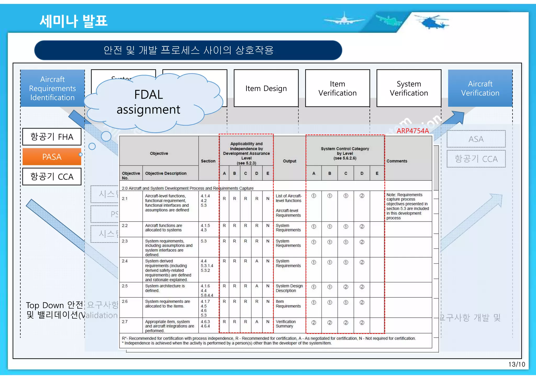 13/10
안전 및 개발 프로세스 사이의 상호작용
Aircraft
Verification
Aircraft
Verification
Aircraft
Requirements
Identification
Aircraft
Requirements
Identification
System
Requirements
Identification
Item
Requirements
Identification
Item Design
Item
Verification
System
Verification
항공기 FHA
PASAPASA
항공기 CCA
시스템 FHA
PSSA
시스템 FTA
시스템 CMA
소프트웨어
설계
하드웨어
설계
시스템 FTA
시스템 CMA
시스템
FMEA/FMES
시스템 SSA
시스템 CCA
시스템
FMEA/FMES
ASA
항공기 CCA
시스템 CCA
FDAL
assignment
 