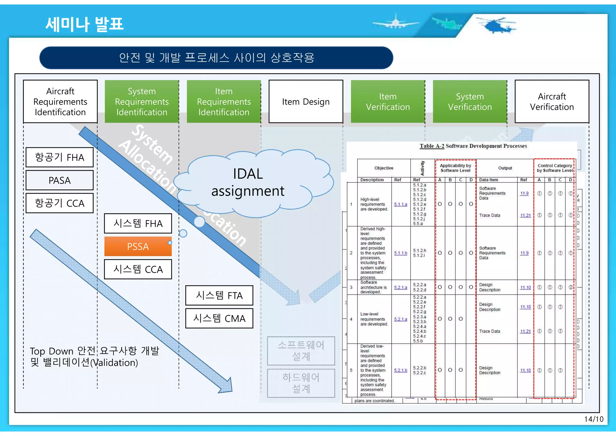 14/10
안전 및 개발 프로세스 사이의 상호작용
Aircraft
Verification
Aircraft
Requirements
Identification
System
Requirements
Identification
System
Requirements
Identification
Item
Requirements
Identification
Item
Requirements
Identification
Item Design
Item
Verification
Item
Verification
System
Verification
System
Verification
항공기 FHA
PASA
항공기 CCA
시스템 FHA
PSSAPSSA
시스템 FTA
시스템 CMA
소프트웨어
설계
하드웨어
설계
시스템 FTA
시스템 CMA
시스템
FMEA/FMES
시스템 SSA
시스템 CCA
시스템
FMEA/FMES
ASA
항공기 CCA
시스템 CCA
IDAL
assignment
 