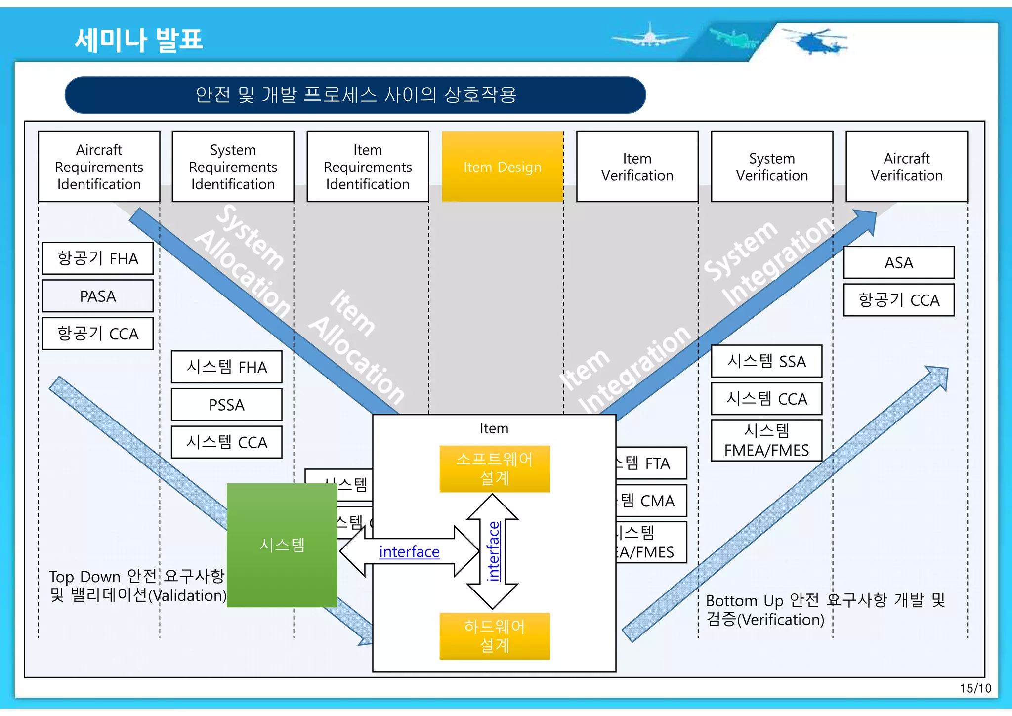 15/10
안전 및 개발 프로세스 사이의 상호작용
Aircraft
Verification
Aircraft
Requirements
Identification
System
Requirements
Identification
Item
Requirements
Identification
Item DesignItem Design
Item
Verification
System
Verification
항공기 FHA
PASA
항공기 CCA
시스템 FHA
PSSA
시스템 FTA
시스템 CMA
시스템 FTA
시스템 CMA
시스템
FMEA/FMES
시스템 SSA
시스템 CCA
시스템
FMEA/FMES
ASA
항공기 CCA
시스템 CCA
Item
interface
interface
소프트웨어
설계
소프트웨어
설계
하드웨어
설계
하드웨어
설계
시스템시스템
 