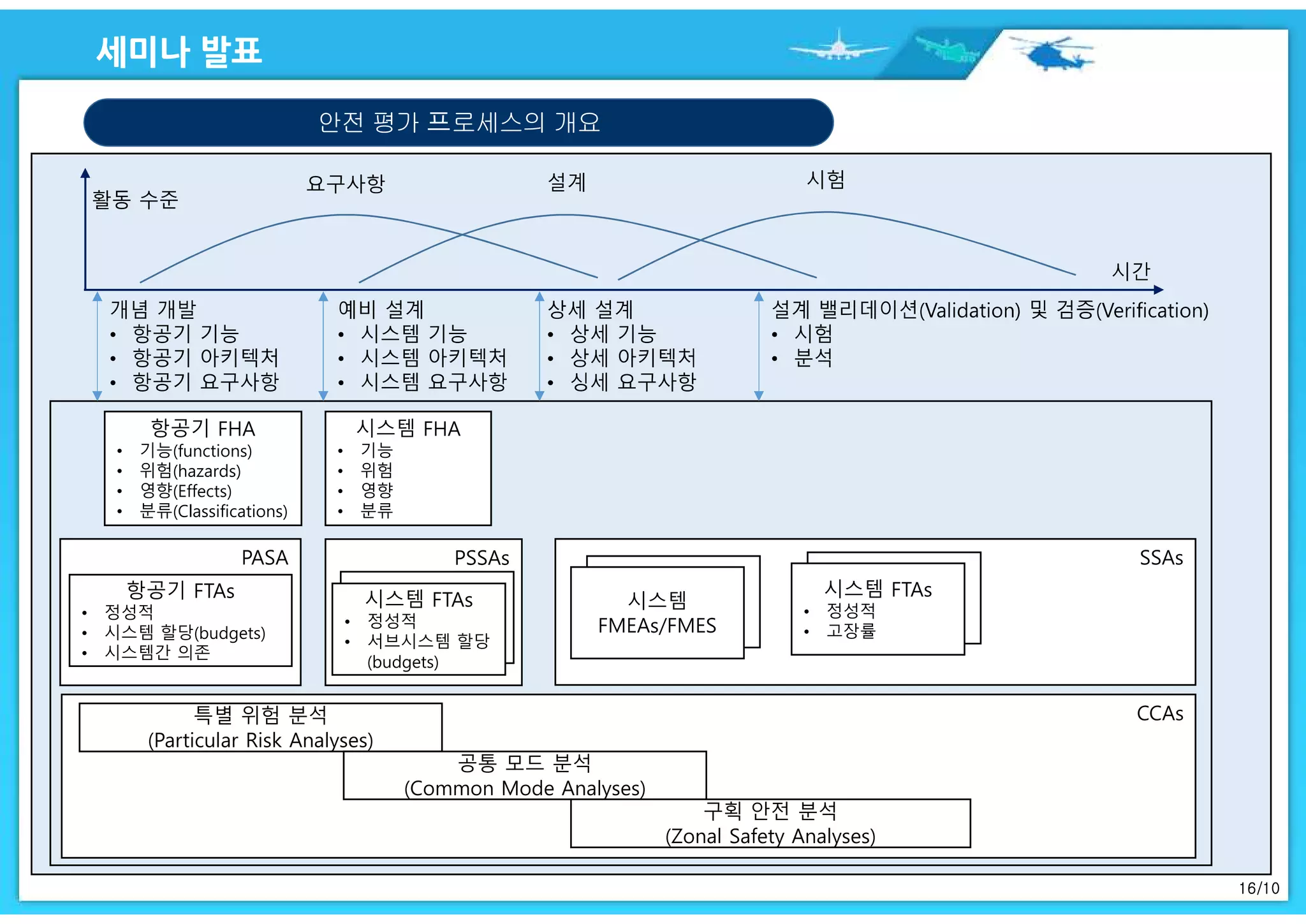 16/10
안전 평가 프로세스의 개요
항공기 FHA
• 기능(functions)
• 위험(hazards)
• 영향(Effects)
• 분류(Classifications)
시스템 FHA
• 기능
• 위험
• 영향
• 분류
PASA
항공기 FTAs
• 정성적
• 시스템 할당(budgets)
• 시스템간 의존
PSSAs
시스템 FTAs
• 정성적
• 서브시스템 할당
(budgets)
SSAs
시스템
FMEAs/FMES
시스템 FTAs
• 정성적
• 고장률
CCAs특별 위험 분석
(Particular Risk Analyses)
공통 모드 분석
(Common Mode Analyses)
구획 안전 분석
(Zonal Safety Analyses)
 